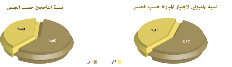 رسمان بيانيان يتعلقان بمباراة توظيف 27 متصرفا من الدرجة الثانية بوزارة الأوقاف والشؤون الإسلامية في يوليوز 2013 رسمان بيانيان يتعلقان بمباراة توظيف 27 متصرفا من الدرجة الثانية بوزارة الأوقاف والشؤون الإسلامية في يوليوز 2013